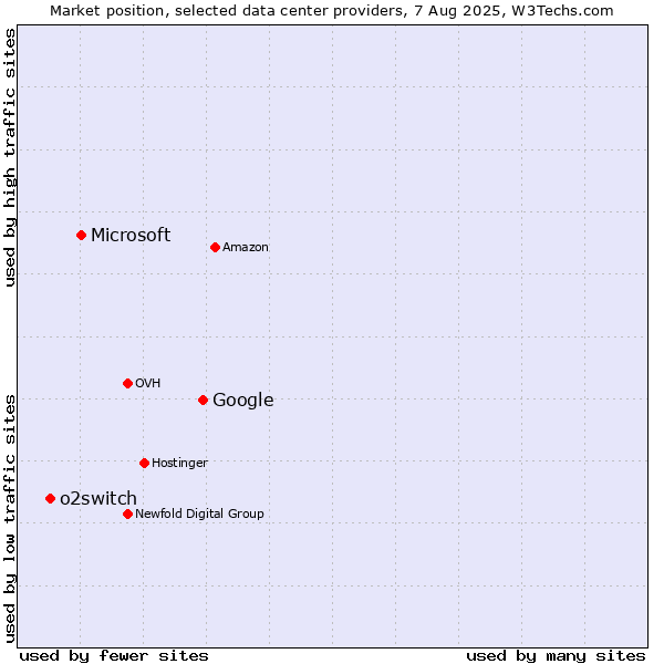 Market position of Google vs. Microsoft vs. o2switch