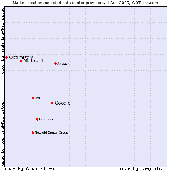 Market position of Google vs. Microsoft vs. Optimizely