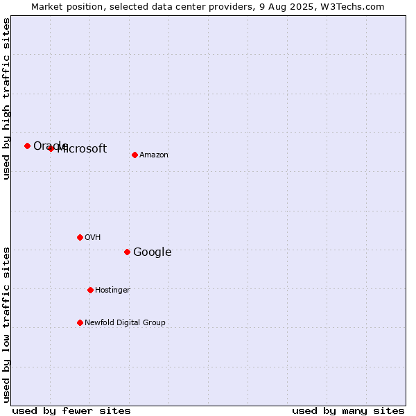 Market position of Google vs. Microsoft vs. Oracle