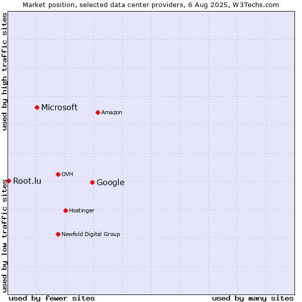 Market position of Google vs. Microsoft vs. Root.lu