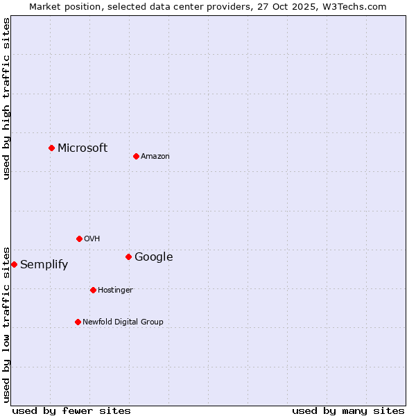 Market position of Google vs. Microsoft vs. Semplify