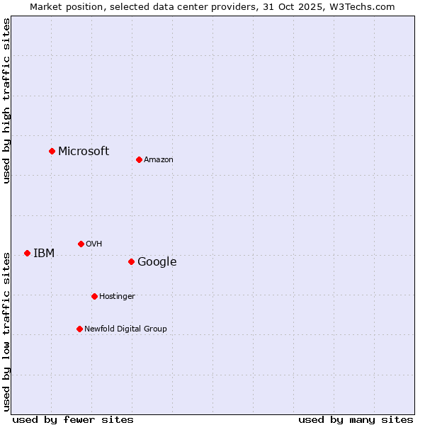 Market position of Google vs. Microsoft vs. IBM