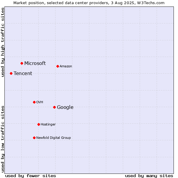 Market position of Google vs. Microsoft vs. Tencent