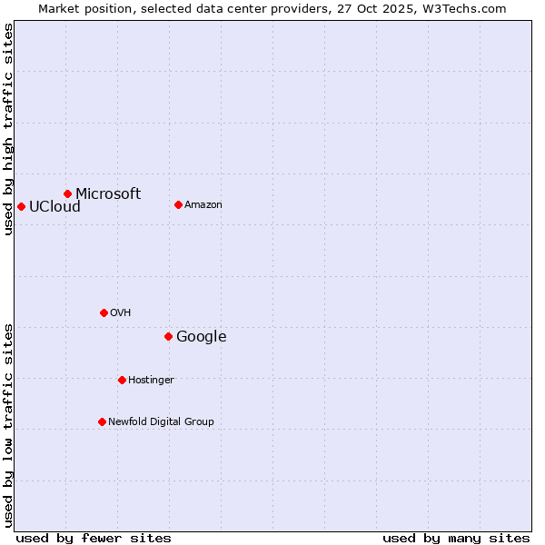 Market position of Google vs. Microsoft vs. UCloud