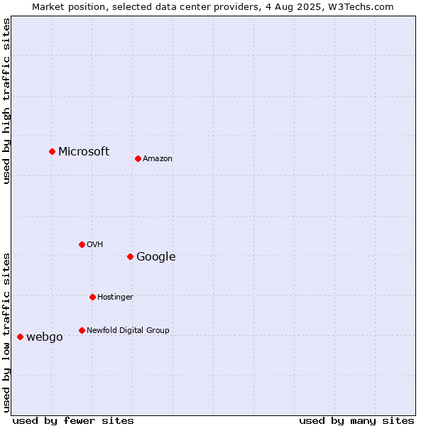 Market position of Google vs. Microsoft vs. webgo