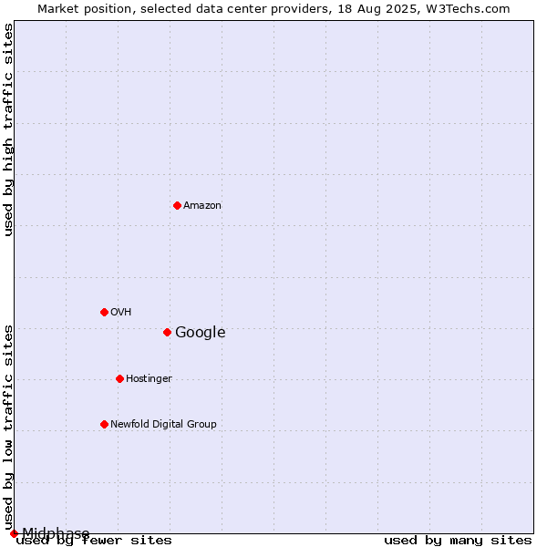 Market position of Google vs. Midphase