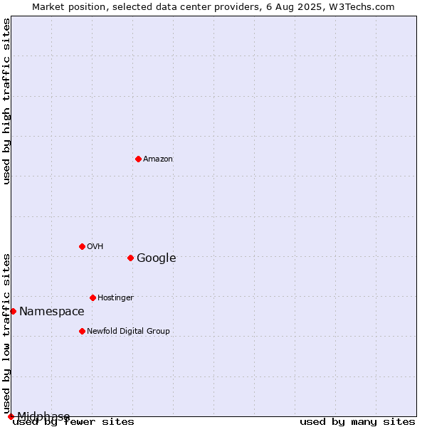Market position of Google vs. Namespace vs. Midphase