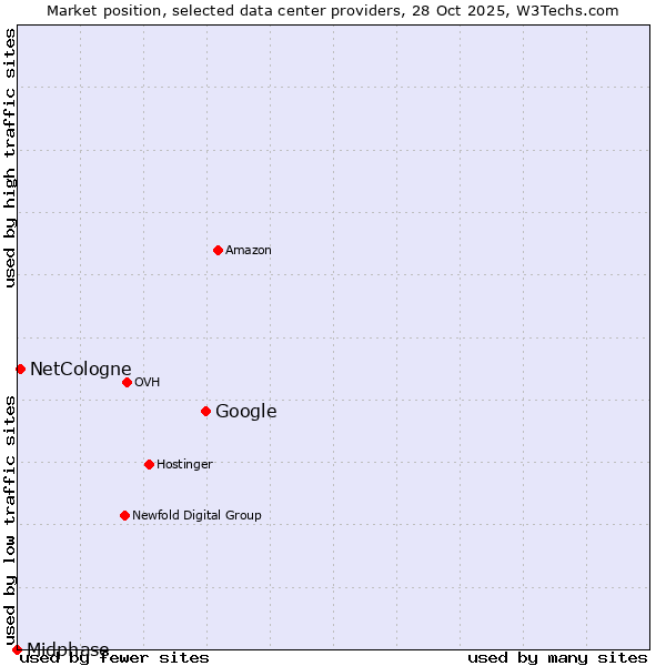 Market position of Google vs. NetCologne vs. Midphase