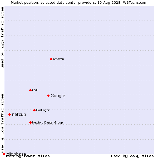 Market position of Google vs. netcup vs. Midphase