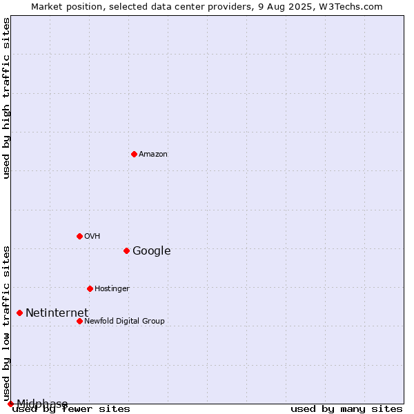 Market position of Google vs. Netinternet vs. Midphase