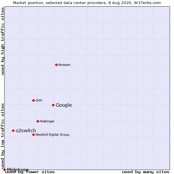 Market position of Google vs. o2switch vs. Midphase