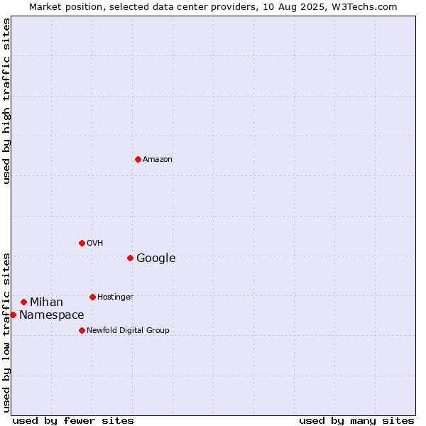 Market position of Google vs. Mihan vs. Namespace