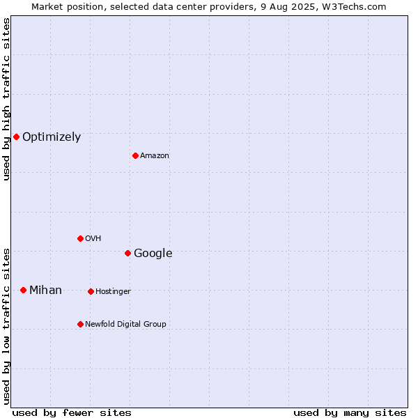 Market position of Google vs. Mihan vs. Optimizely