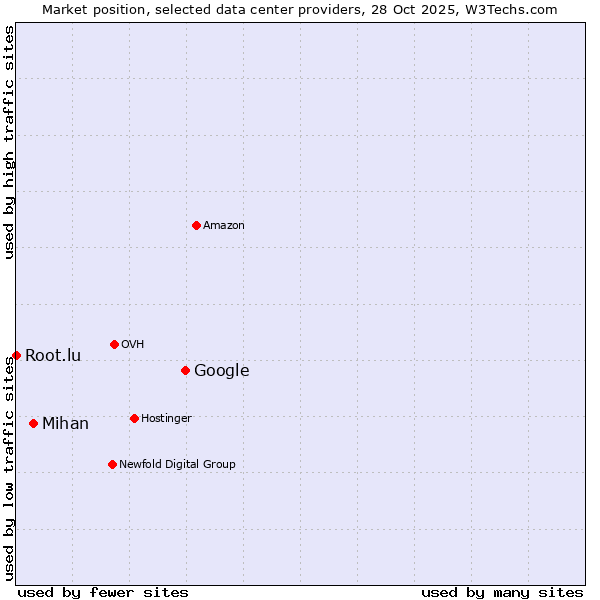 Market position of Google vs. Mihan vs. Root.lu