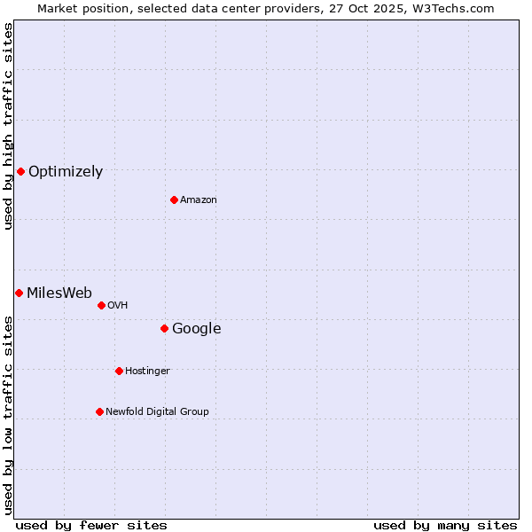 Market position of Google vs. Optimizely vs. MilesWeb