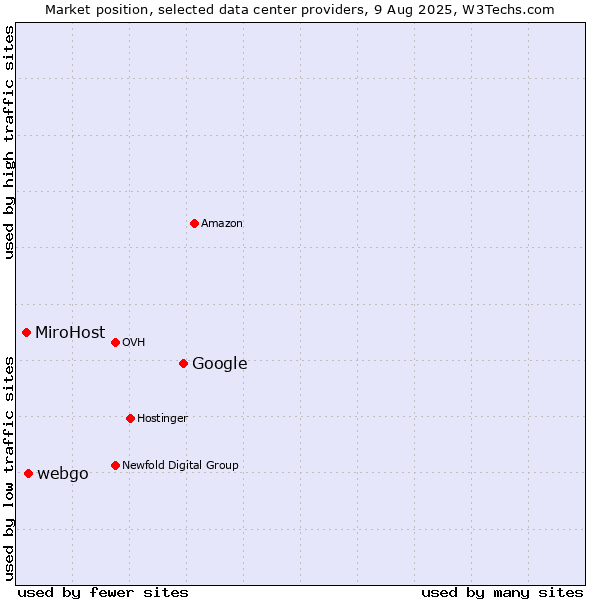 Market position of Google vs. webgo vs. MiroHost
