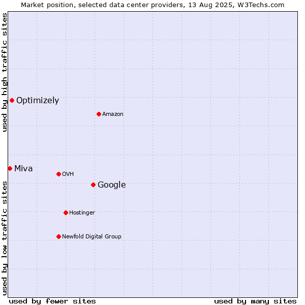 Market position of Google vs. Optimizely vs. Miva
