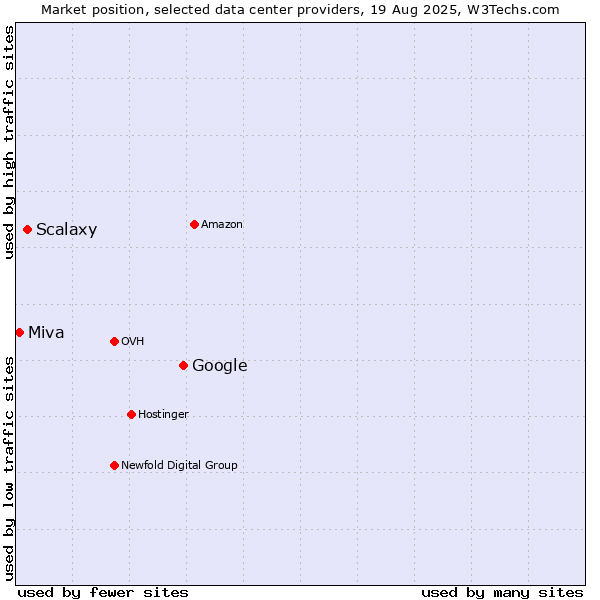 Market position of Google vs. Scalaxy vs. Miva