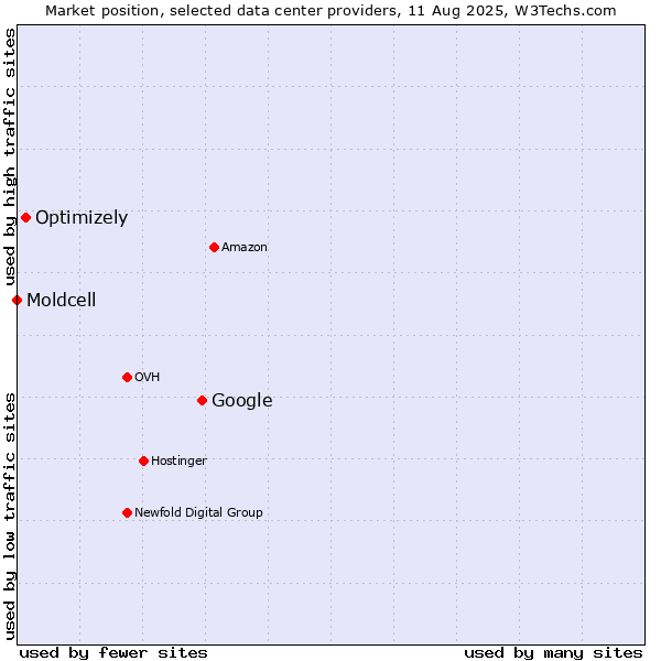 Market position of Google vs. Optimizely vs. Moldcell