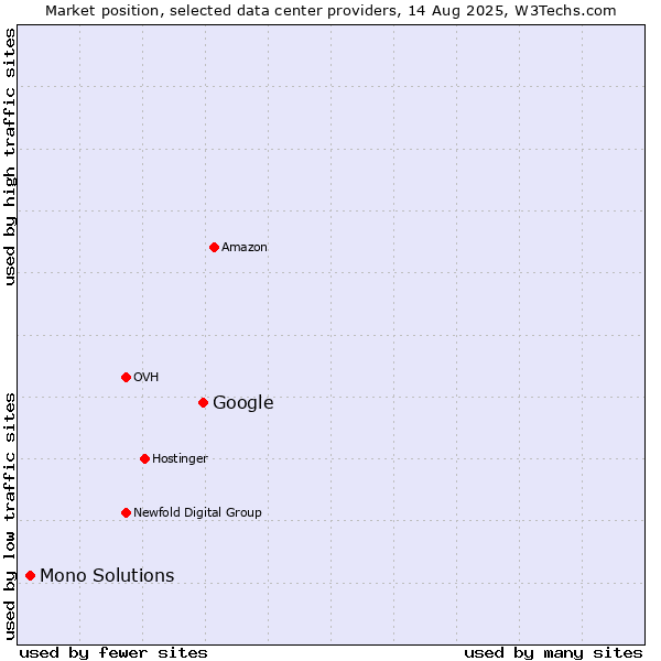 Market position of Google vs. Mono Solutions