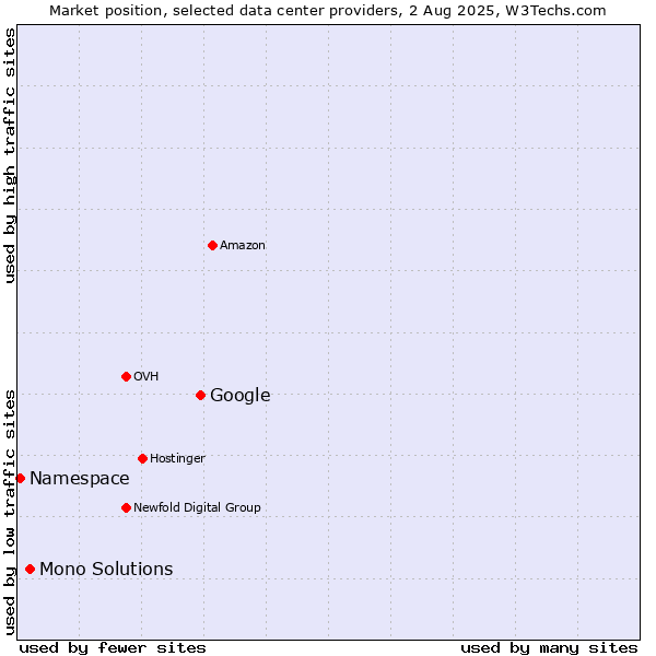 Market position of Google vs. Mono Solutions vs. Namespace