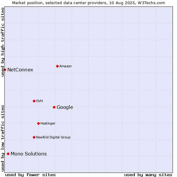 Market position of Google vs. Mono Solutions vs. NetConnex