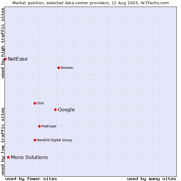 Market position of Google vs. Mono Solutions vs. NetEase
