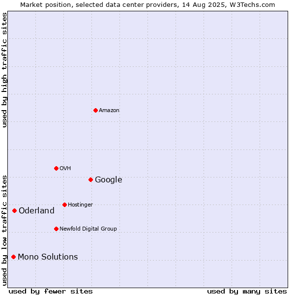 Market position of Google vs. Oderland vs. Mono Solutions