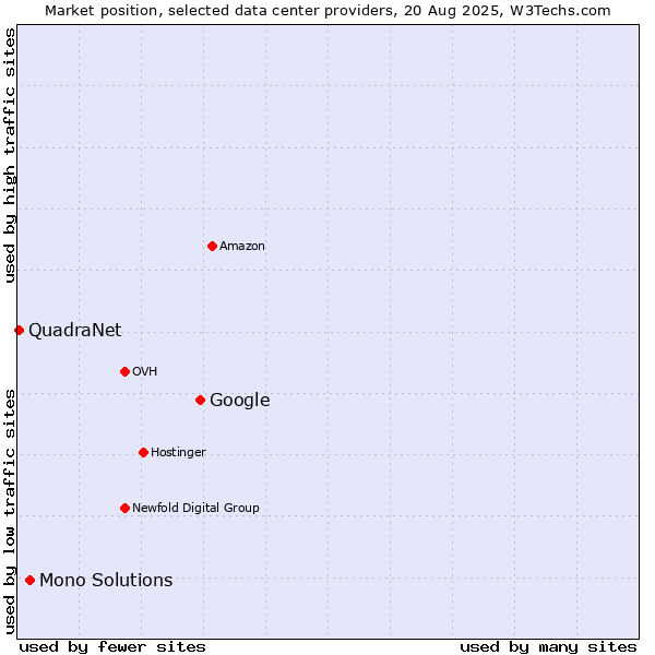 Market position of Google vs. Mono Solutions vs. QuadraNet