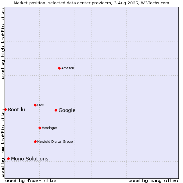 Market position of Google vs. Mono Solutions vs. Root.lu