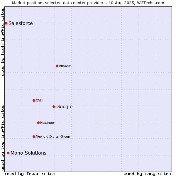 Market position of Google vs. Mono Solutions vs. Salesforce