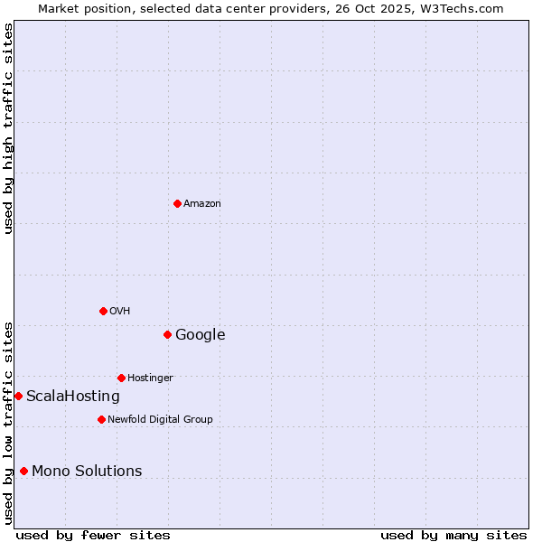 Market position of Google vs. Mono Solutions vs. ScalaHosting