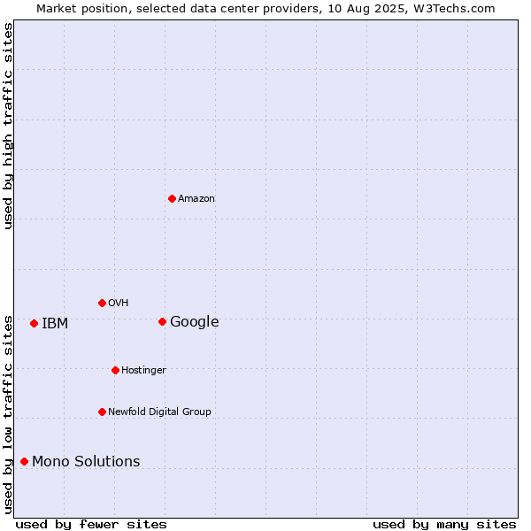 Market position of Google vs. IBM vs. Mono Solutions