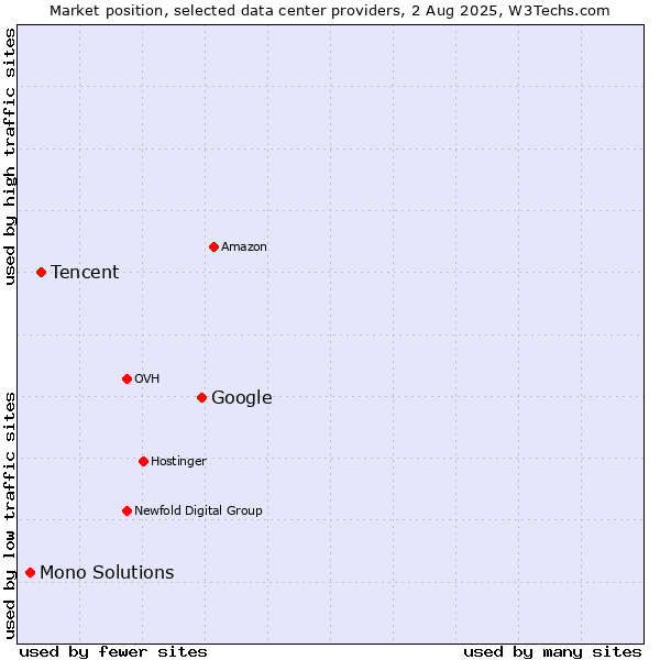 Market position of Google vs. Tencent vs. Mono Solutions