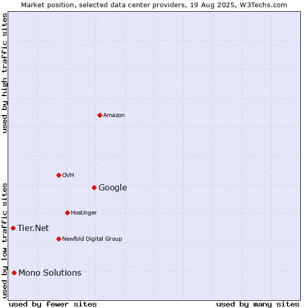 Market position of Google vs. Mono Solutions vs. Tier.Net