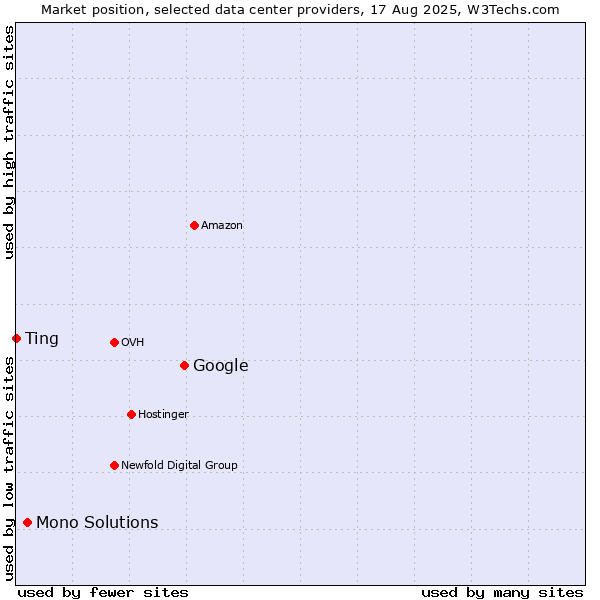 Market position of Google vs. Mono Solutions vs. Ting