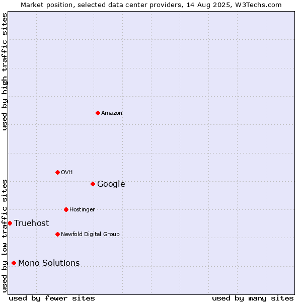 Market position of Google vs. Mono Solutions vs. Truehost