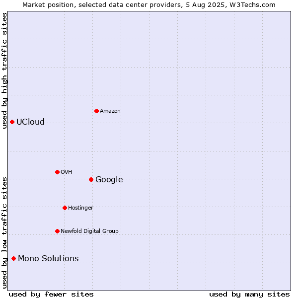 Market position of Google vs. Mono Solutions vs. UCloud