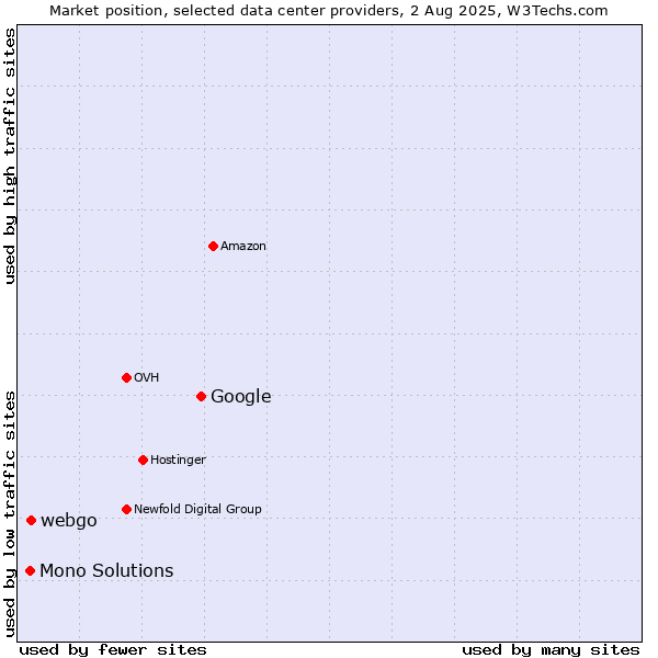 Market position of Google vs. webgo vs. Mono Solutions
