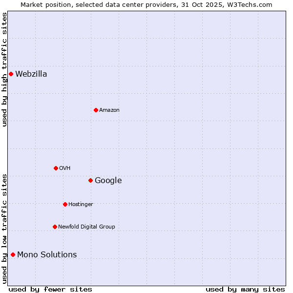 Market position of Google vs. Mono Solutions vs. Webzilla