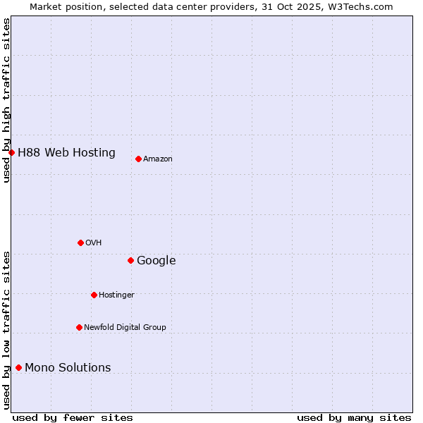 Market position of Google vs. Mono Solutions vs. H88 Web Hosting