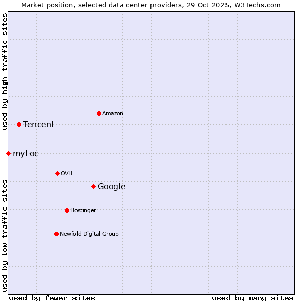 Market position of Google vs. Tencent vs. myLoc