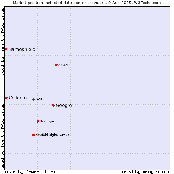 Market position of Google vs. Cellcom vs. Nameshield