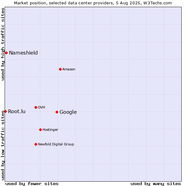 Market position of Google vs. Nameshield vs. Root.lu
