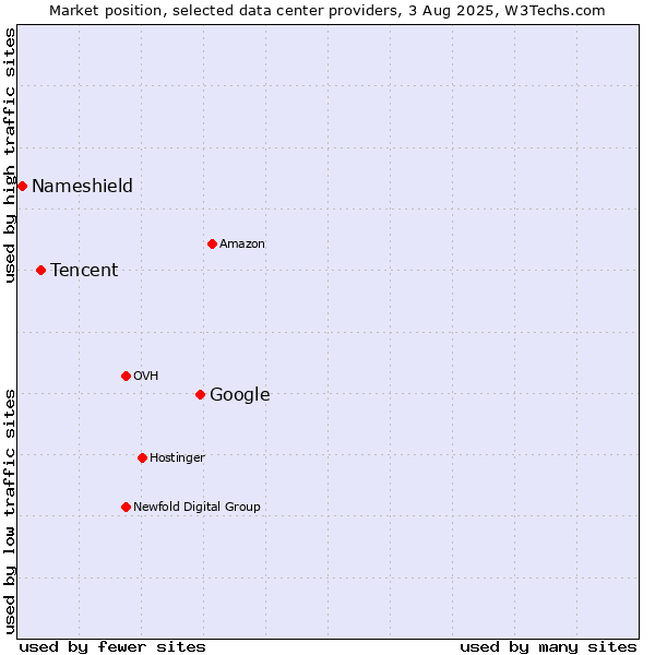 Market position of Google vs. Tencent vs. Nameshield
