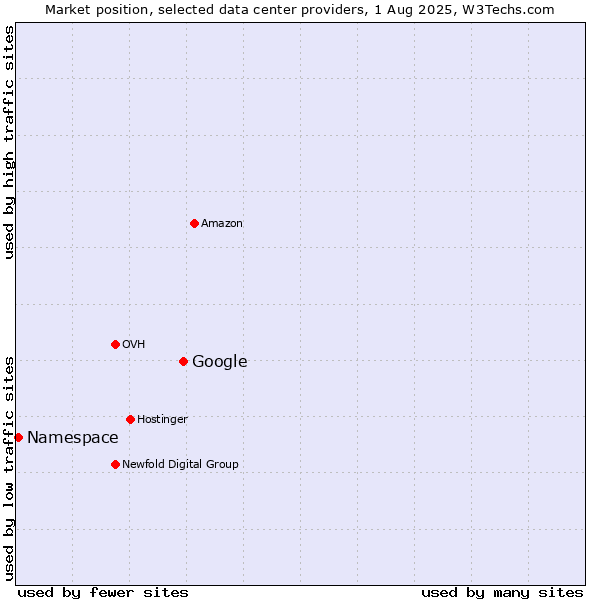Market position of Google vs. Namespace