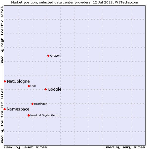 Market position of Google vs. NetCologne vs. Namespace