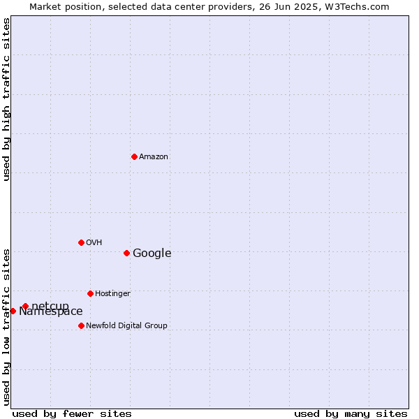 Market position of Google vs. netcup vs. Namespace