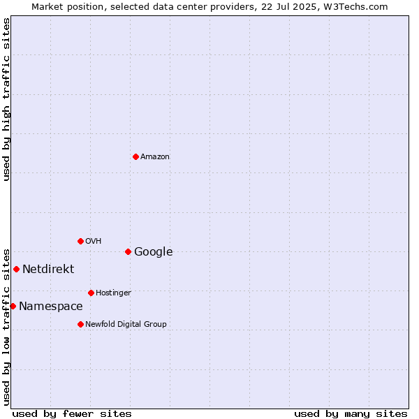 Market position of Google vs. Netdirekt vs. Namespace