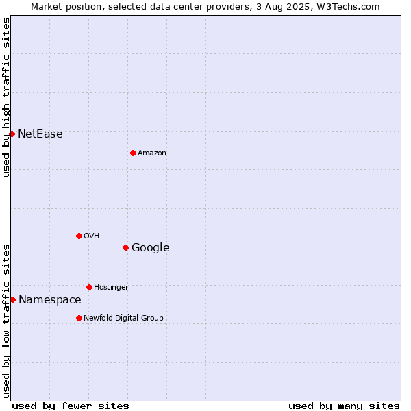 Market position of Google vs. Namespace vs. NetEase